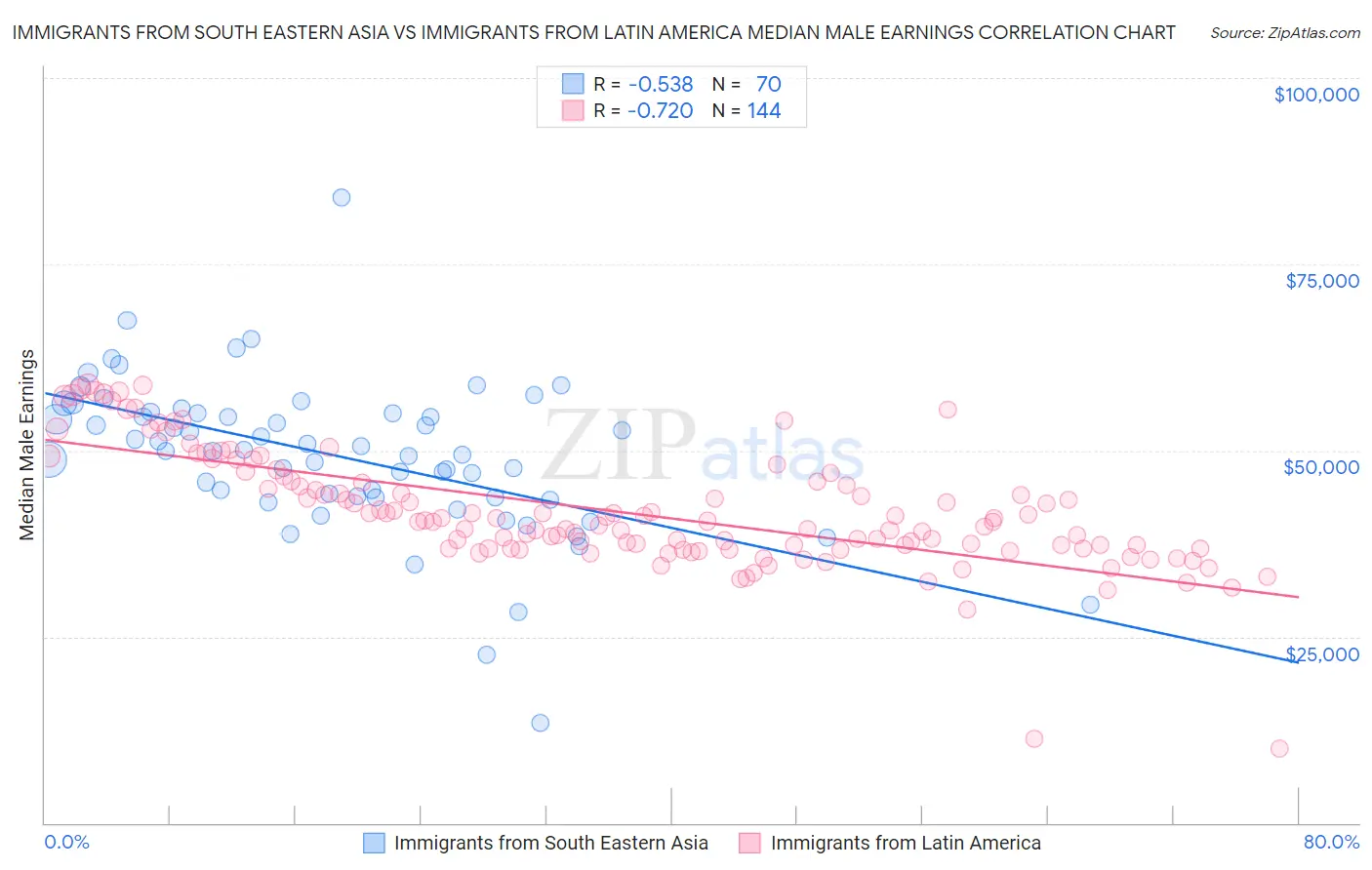 Immigrants from South Eastern Asia vs Immigrants from Latin America Median Male Earnings