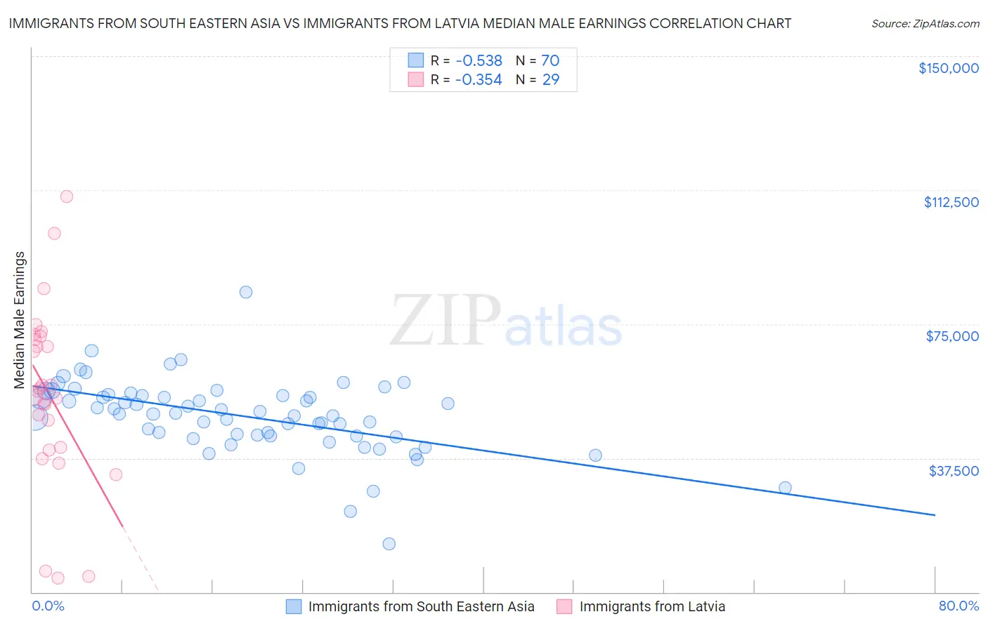 Immigrants from South Eastern Asia vs Immigrants from Latvia Median Male Earnings