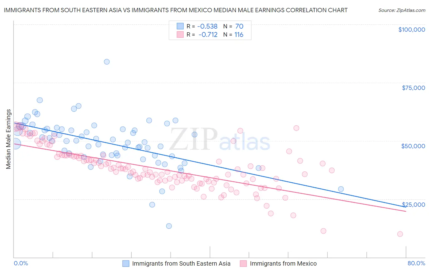 Immigrants from South Eastern Asia vs Immigrants from Mexico Median Male Earnings