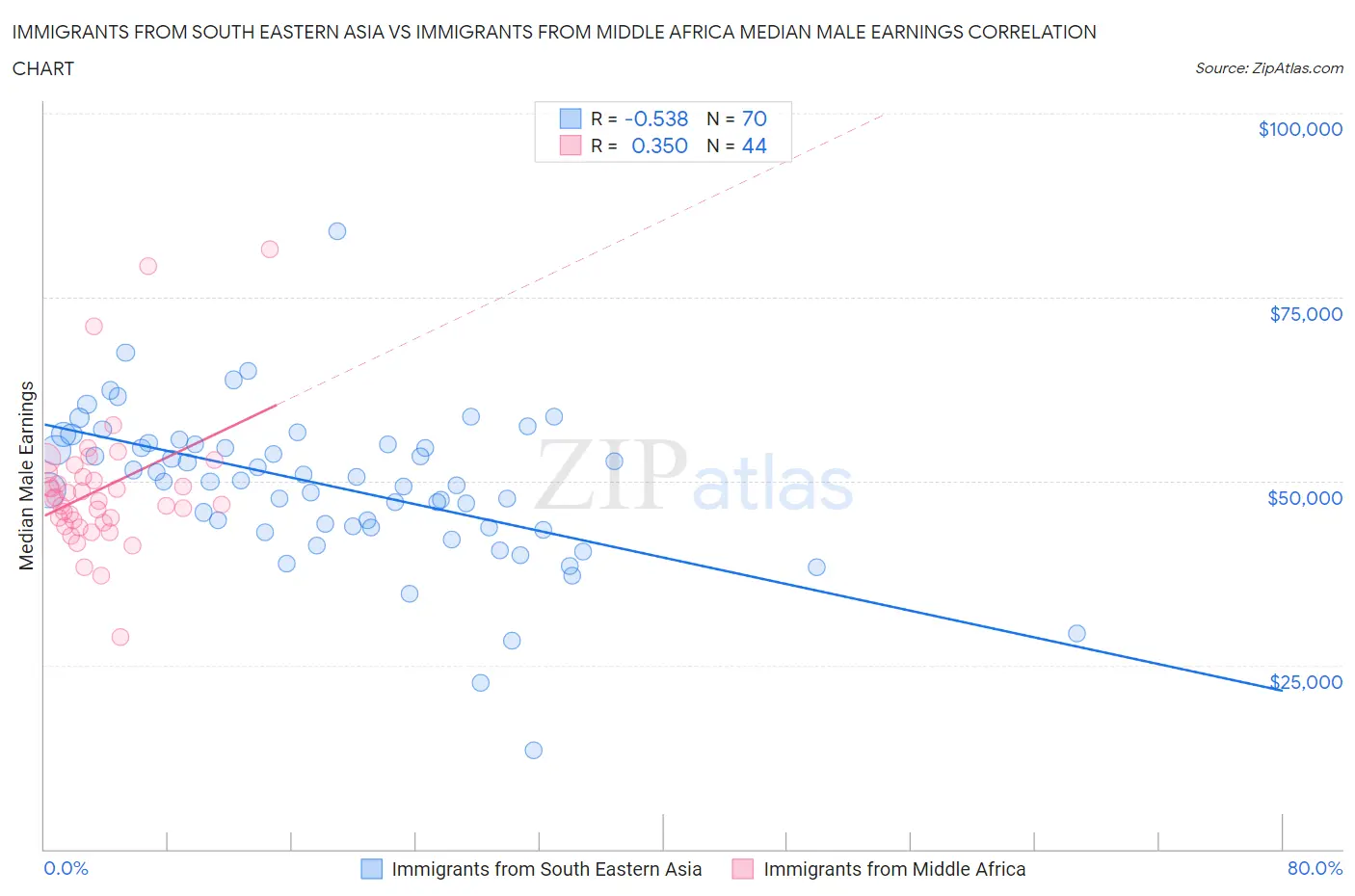 Immigrants from South Eastern Asia vs Immigrants from Middle Africa Median Male Earnings