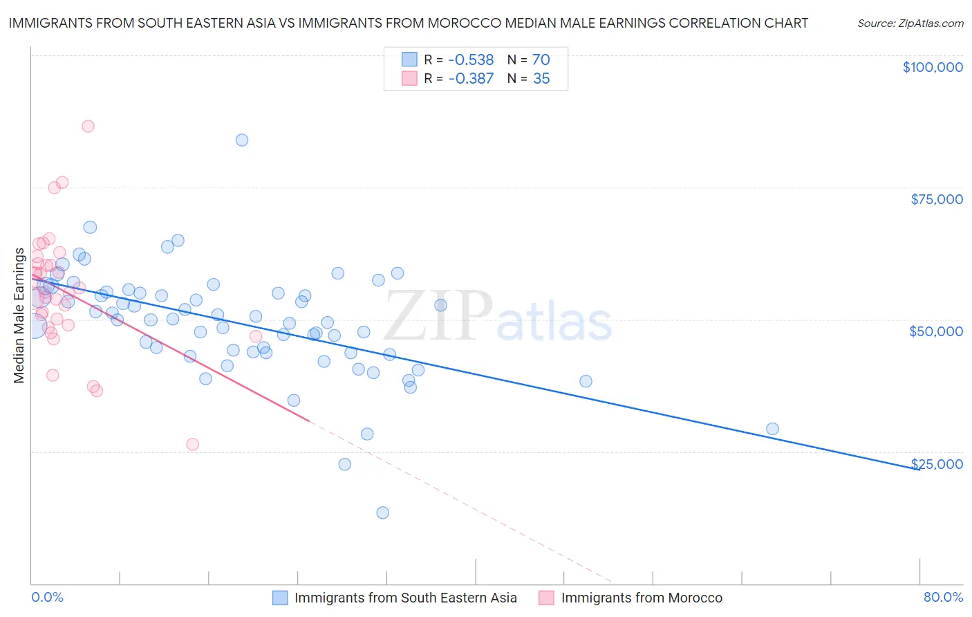 Immigrants from South Eastern Asia vs Immigrants from Morocco Median Male Earnings