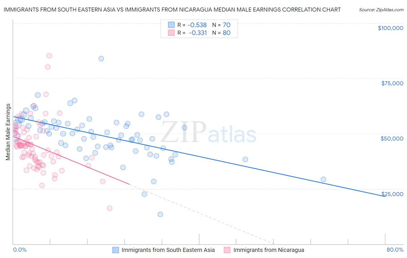 Immigrants from South Eastern Asia vs Immigrants from Nicaragua Median Male Earnings