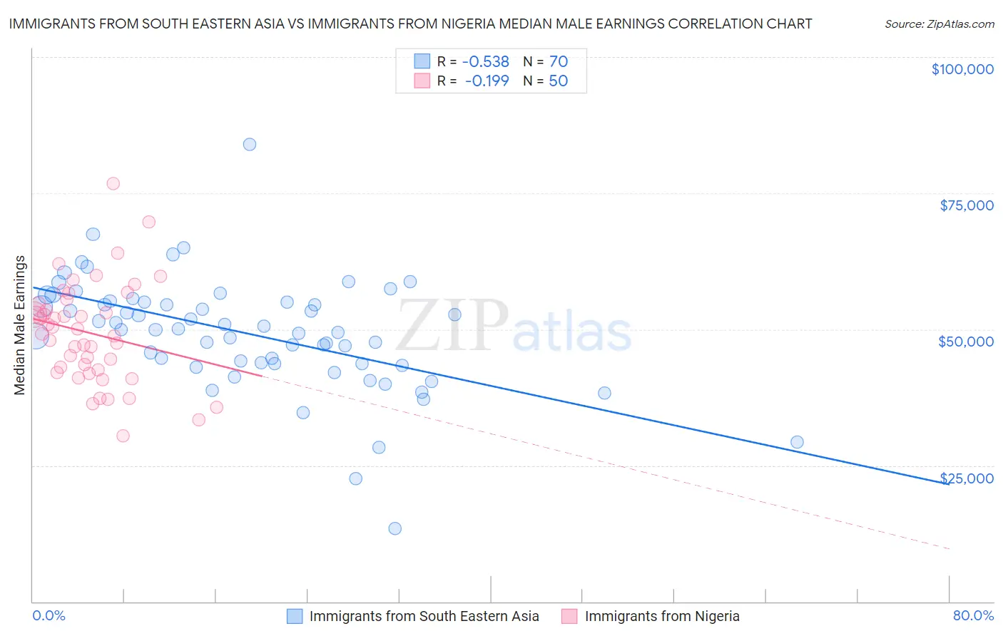 Immigrants from South Eastern Asia vs Immigrants from Nigeria Median Male Earnings