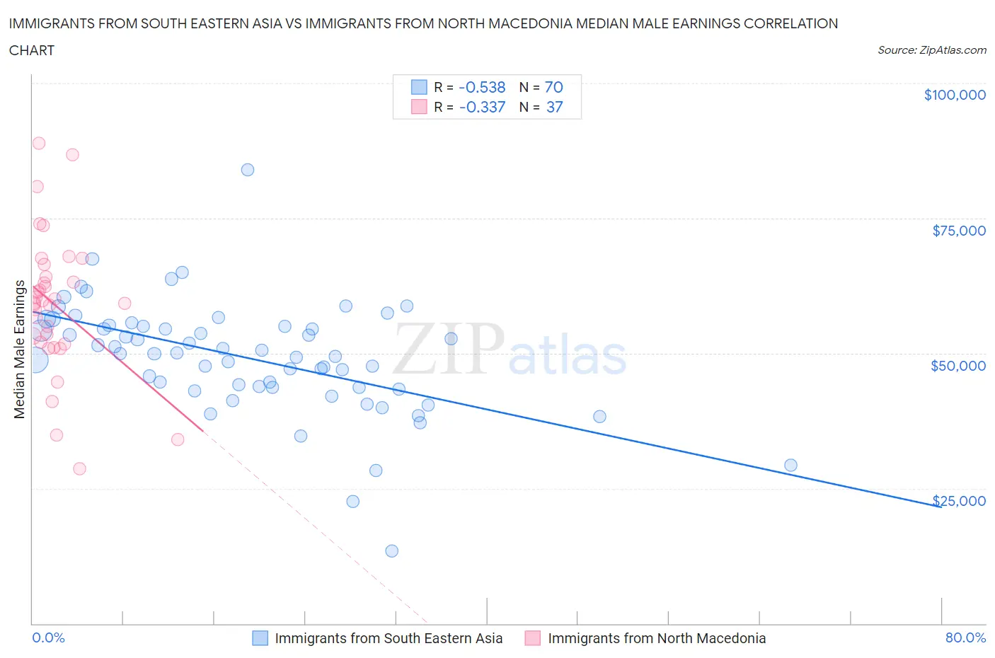 Immigrants from South Eastern Asia vs Immigrants from North Macedonia Median Male Earnings