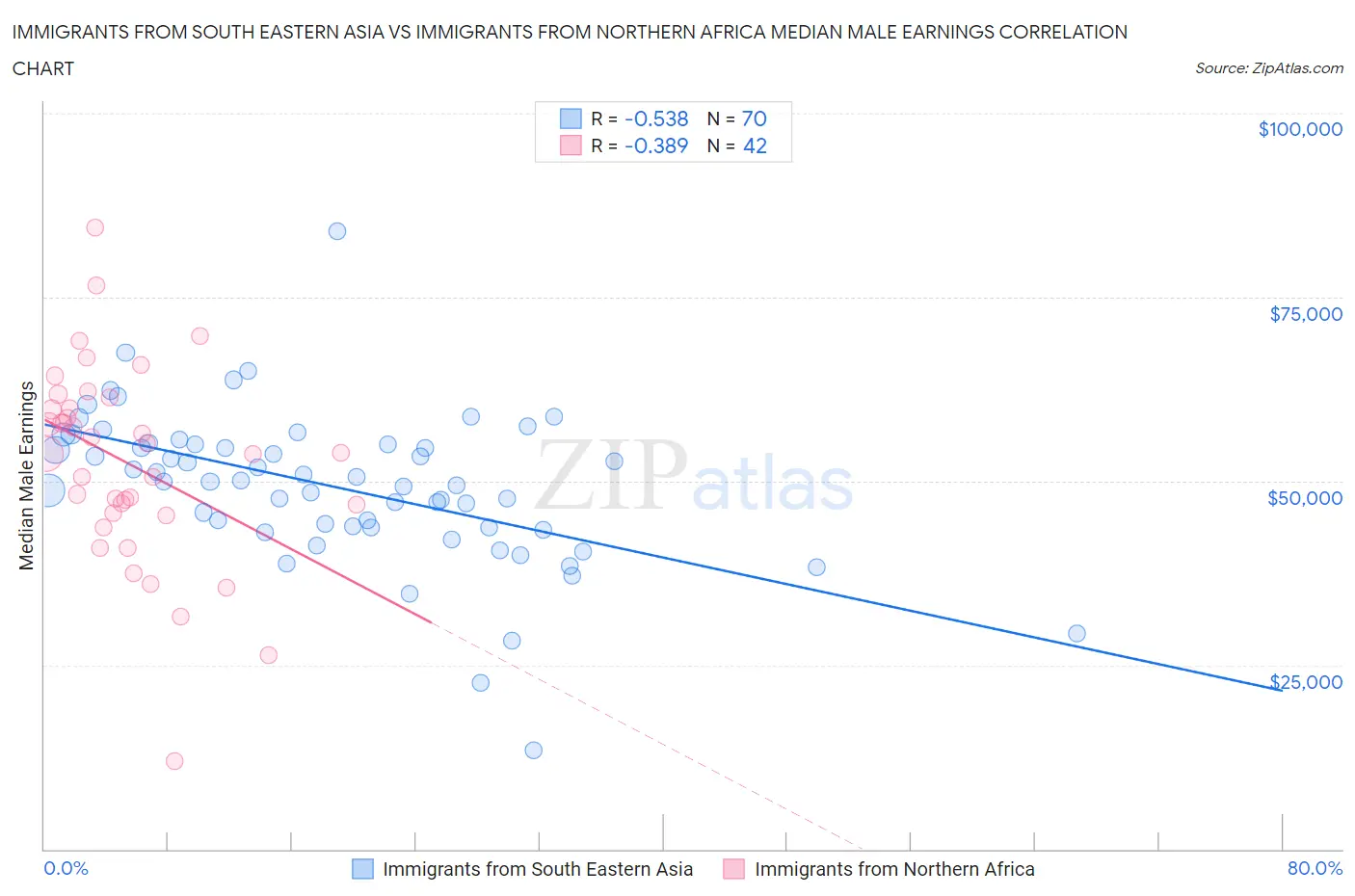 Immigrants from South Eastern Asia vs Immigrants from Northern Africa Median Male Earnings