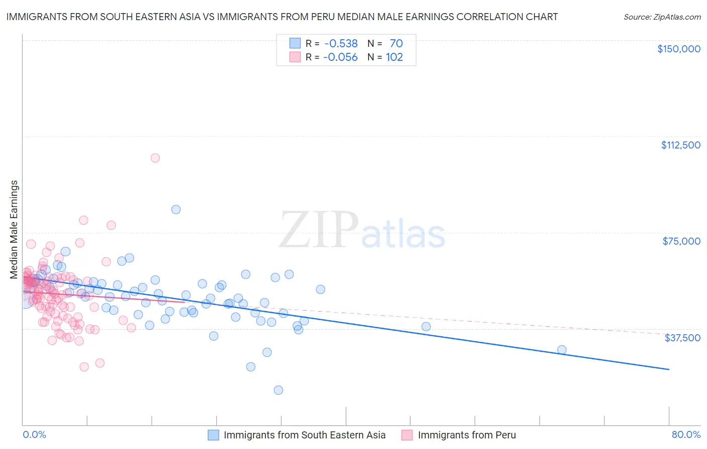 Immigrants from South Eastern Asia vs Immigrants from Peru Median Male Earnings