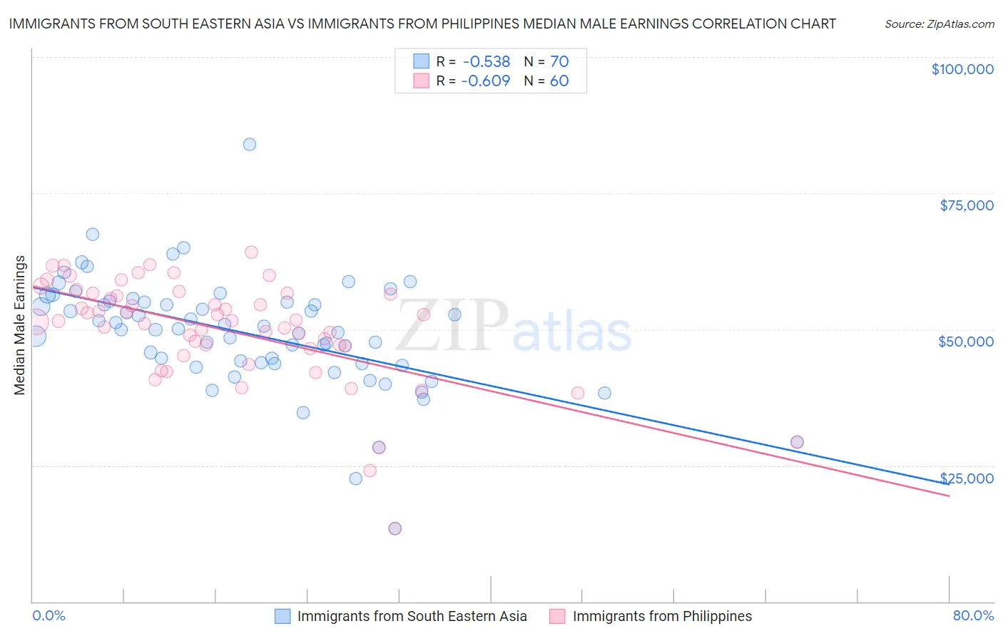 Immigrants from South Eastern Asia vs Immigrants from Philippines Median Male Earnings