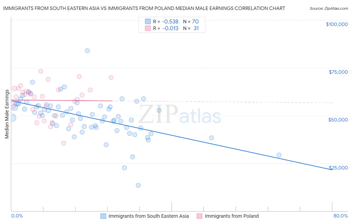 Immigrants from South Eastern Asia vs Immigrants from Poland Median Male Earnings