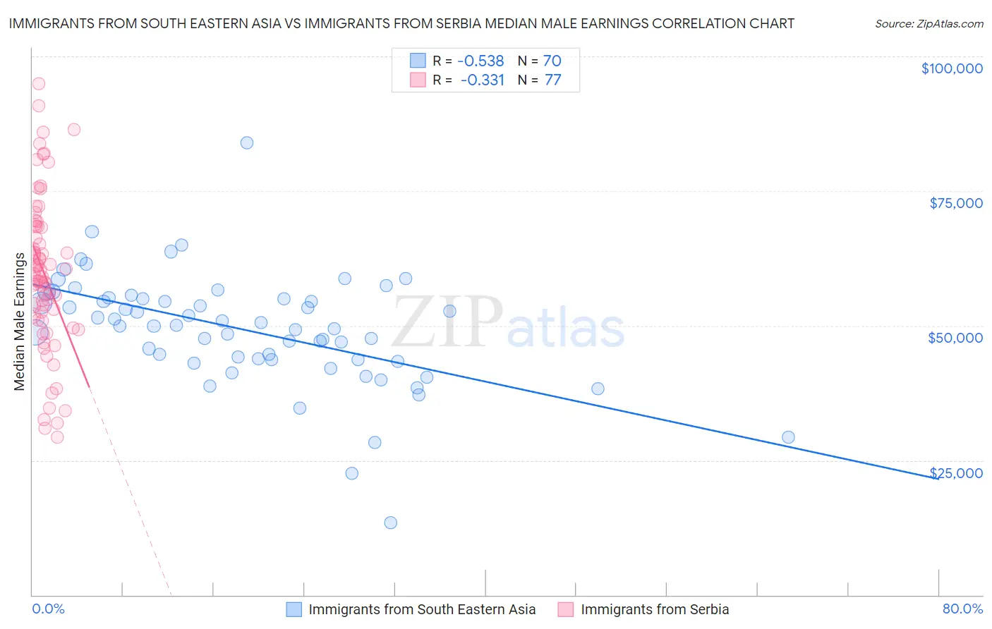 Immigrants from South Eastern Asia vs Immigrants from Serbia Median Male Earnings