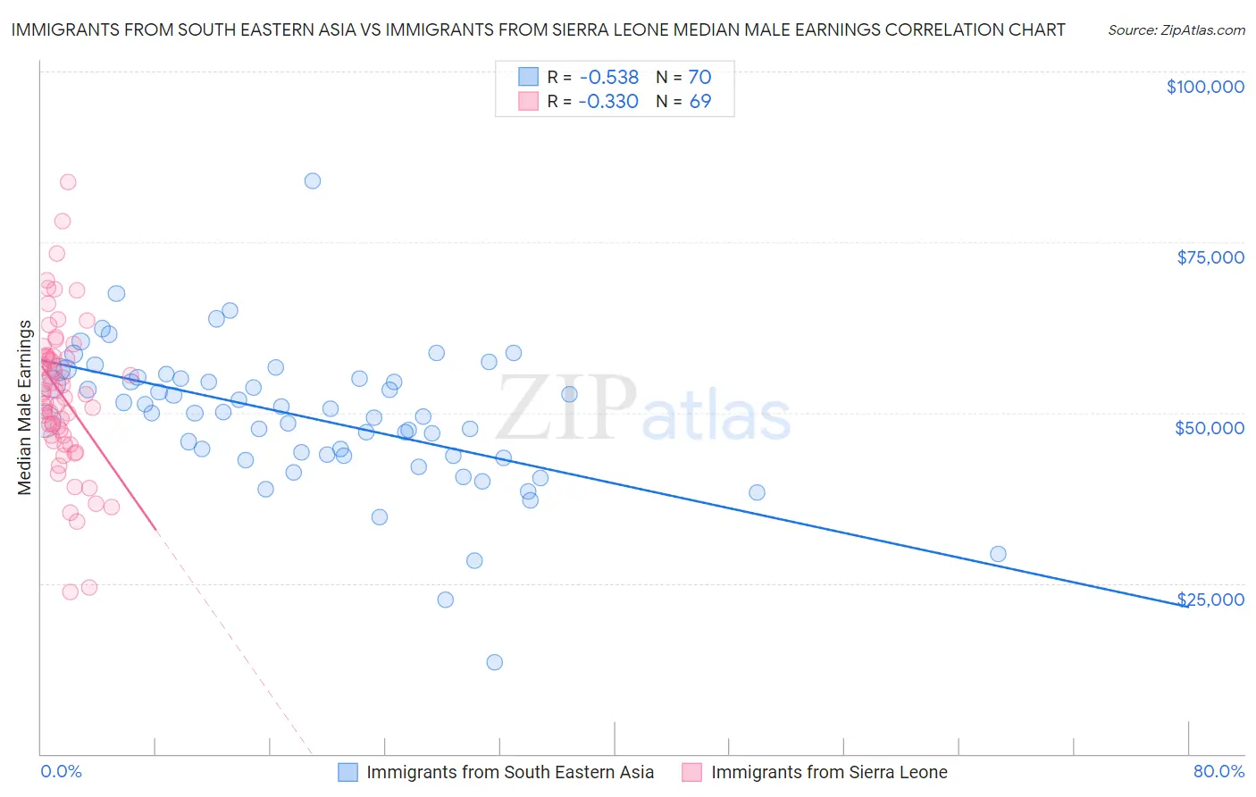 Immigrants from South Eastern Asia vs Immigrants from Sierra Leone Median Male Earnings