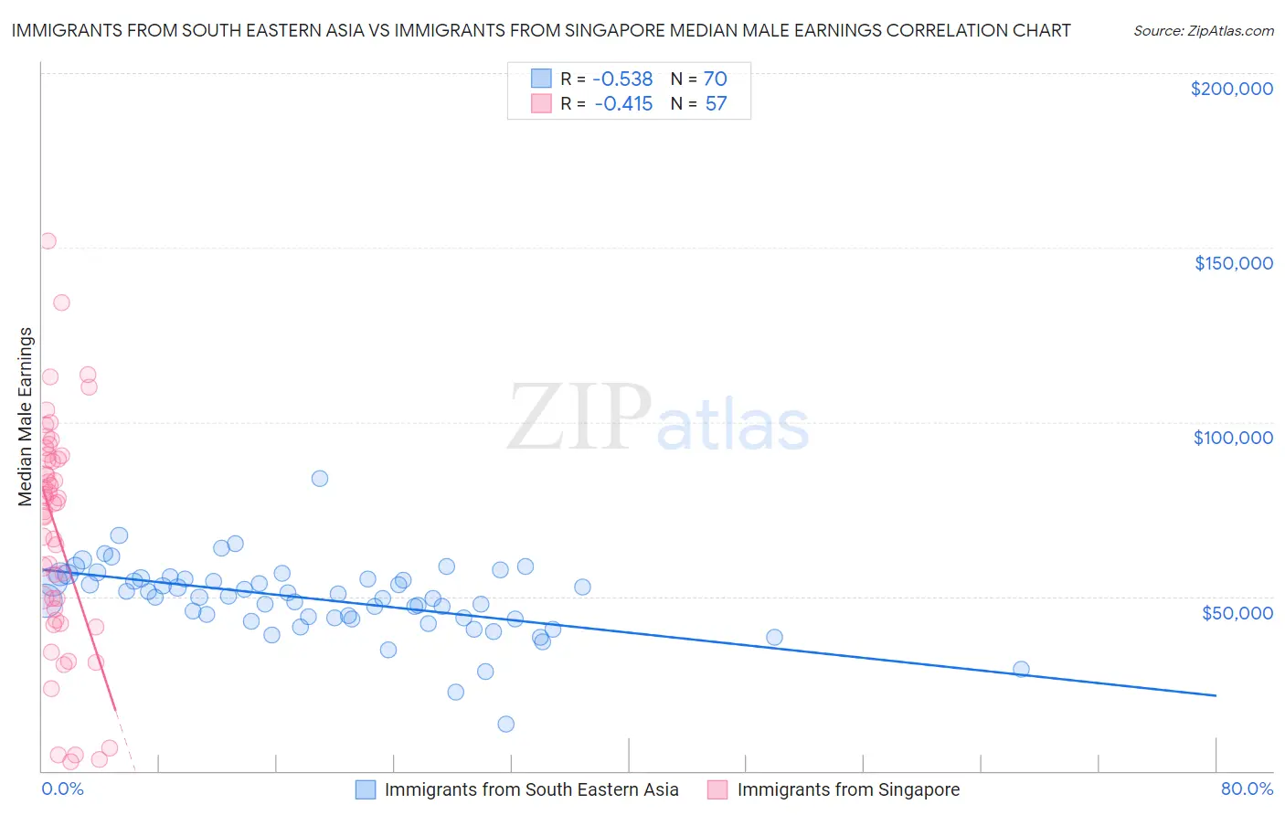 Immigrants from South Eastern Asia vs Immigrants from Singapore Median Male Earnings