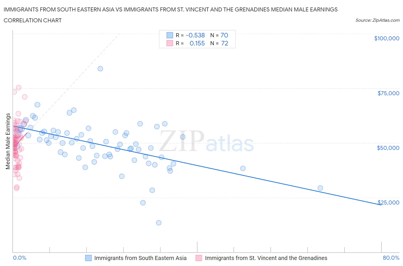 Immigrants from South Eastern Asia vs Immigrants from St. Vincent and the Grenadines Median Male Earnings