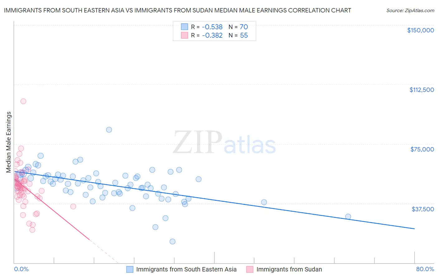 Immigrants from South Eastern Asia vs Immigrants from Sudan Median Male Earnings