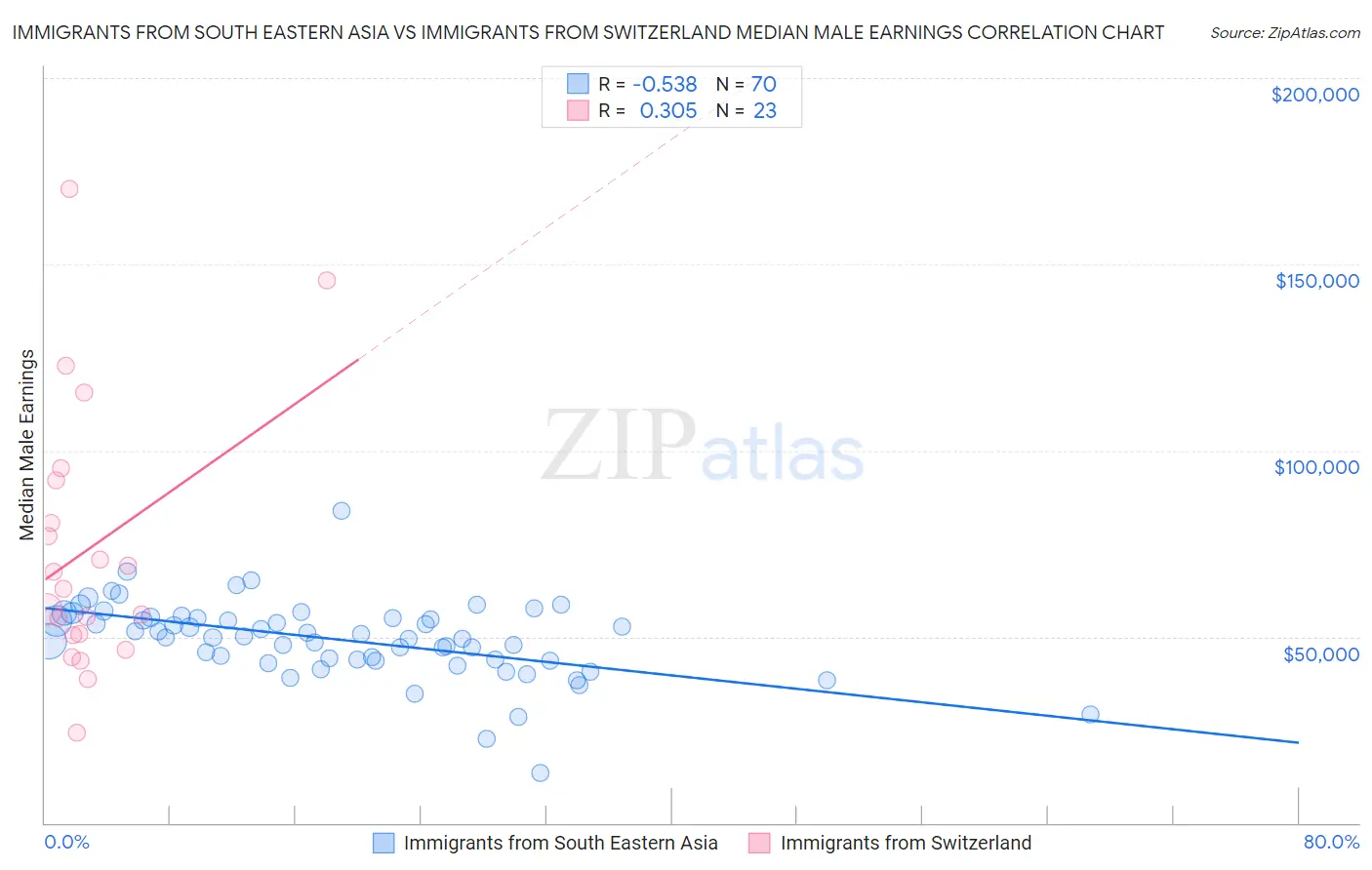 Immigrants from South Eastern Asia vs Immigrants from Switzerland Median Male Earnings