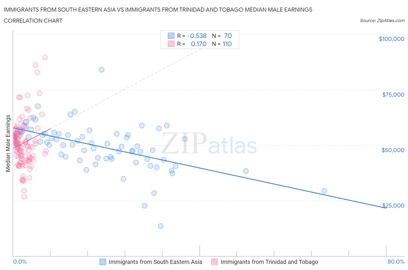 Immigrants from South Eastern Asia vs Immigrants from Trinidad and Tobago Median Male Earnings