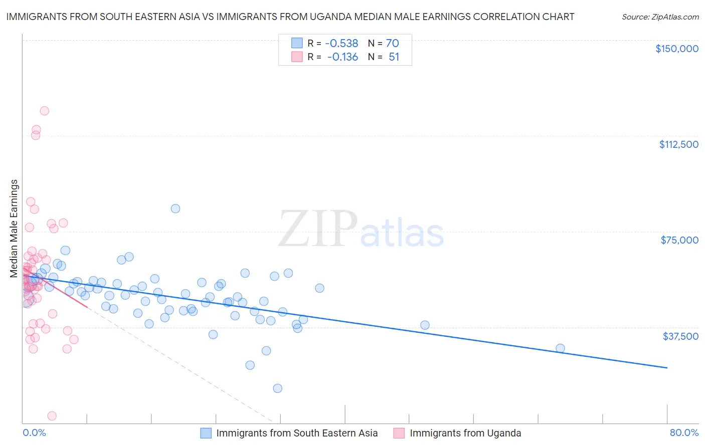 Immigrants from South Eastern Asia vs Immigrants from Uganda Median Male Earnings