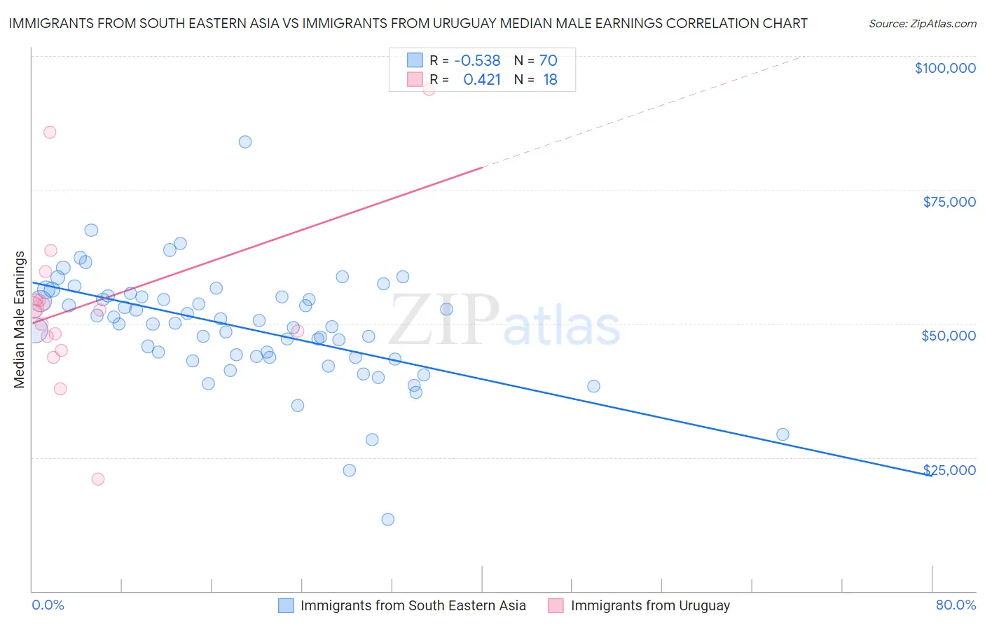 Immigrants from South Eastern Asia vs Immigrants from Uruguay Median Male Earnings