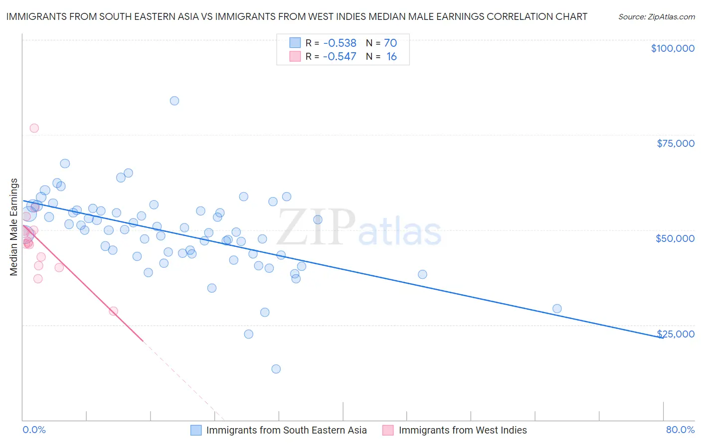 Immigrants from South Eastern Asia vs Immigrants from West Indies Median Male Earnings