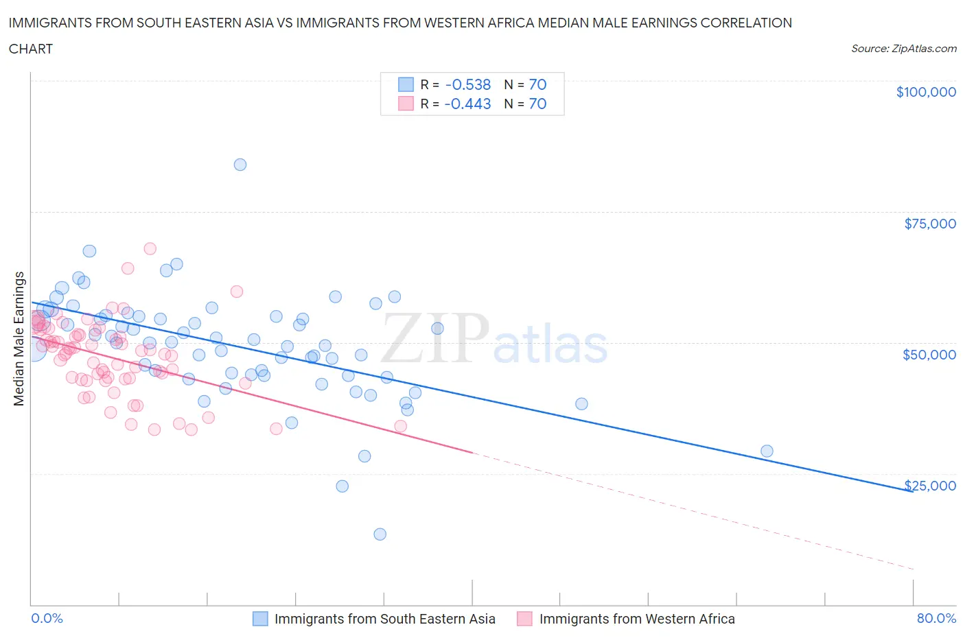 Immigrants from South Eastern Asia vs Immigrants from Western Africa Median Male Earnings