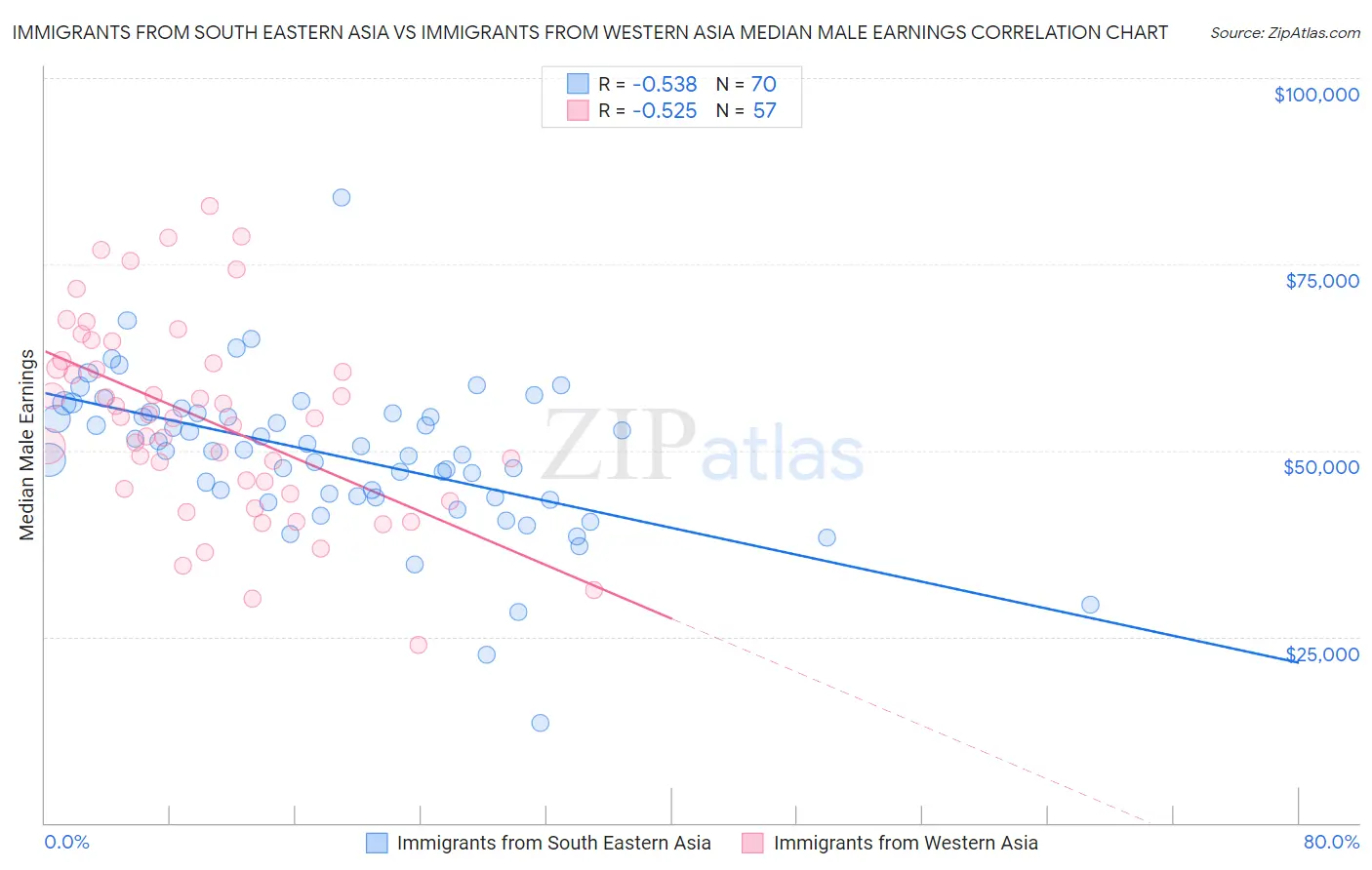 Immigrants from South Eastern Asia vs Immigrants from Western Asia Median Male Earnings
