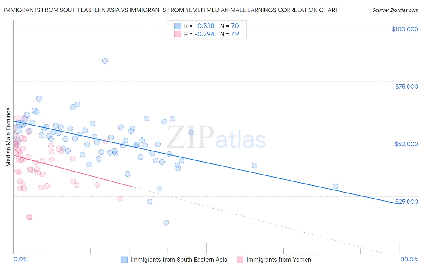 Immigrants from South Eastern Asia vs Immigrants from Yemen Median Male Earnings