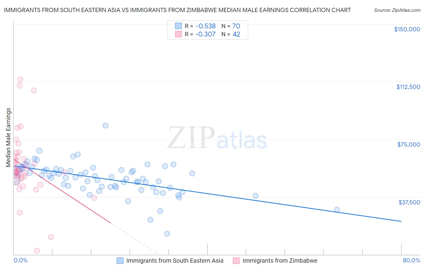 Immigrants from South Eastern Asia vs Immigrants from Zimbabwe Median Male Earnings