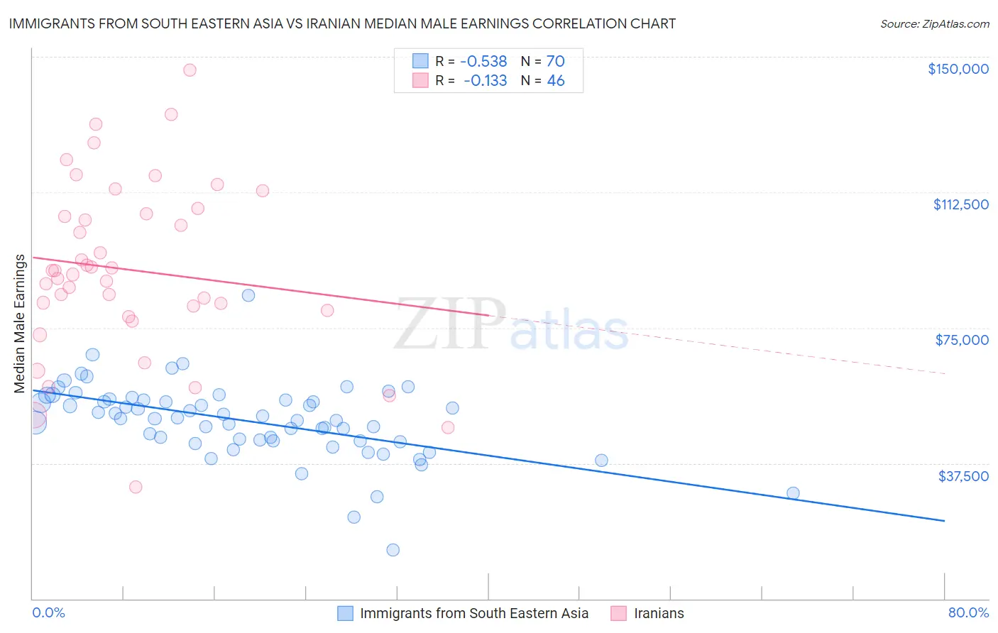 Immigrants from South Eastern Asia vs Iranian Median Male Earnings