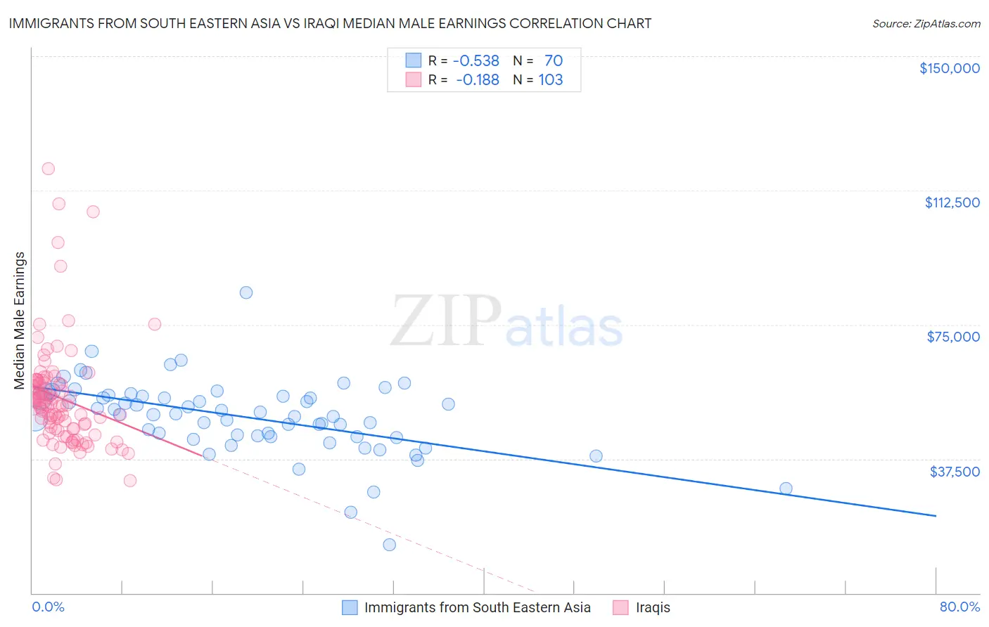 Immigrants from South Eastern Asia vs Iraqi Median Male Earnings