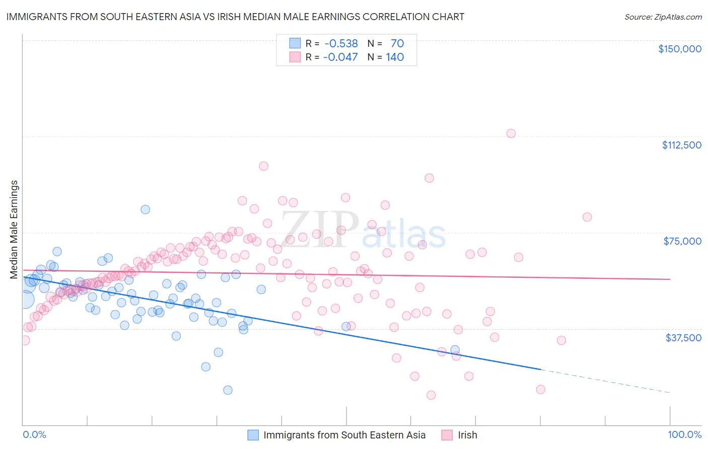 Immigrants from South Eastern Asia vs Irish Median Male Earnings