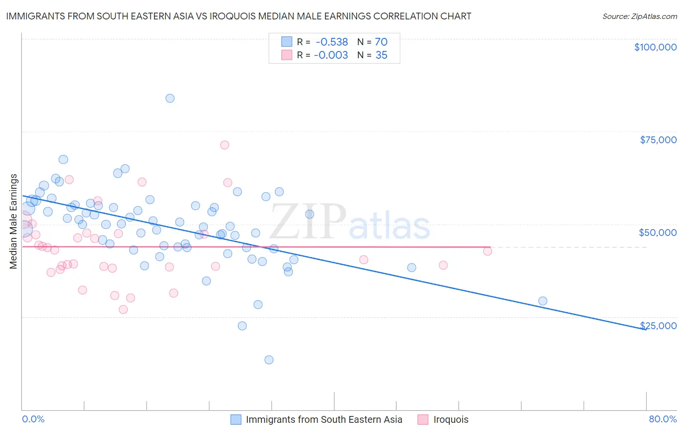 Immigrants from South Eastern Asia vs Iroquois Median Male Earnings