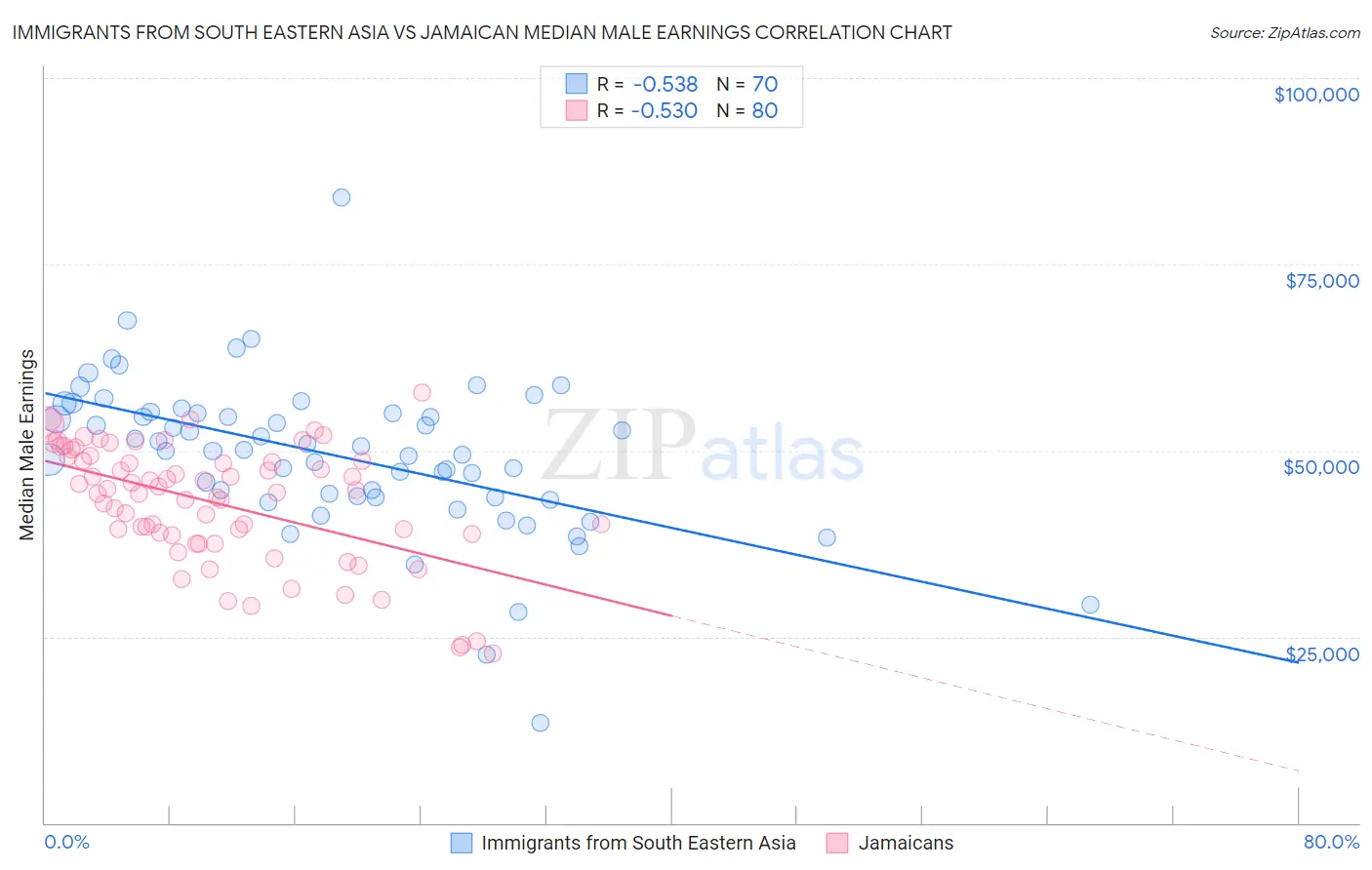 Immigrants from South Eastern Asia vs Jamaican Median Male Earnings
