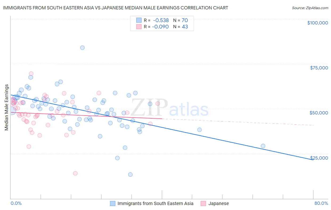 Immigrants from South Eastern Asia vs Japanese Median Male Earnings