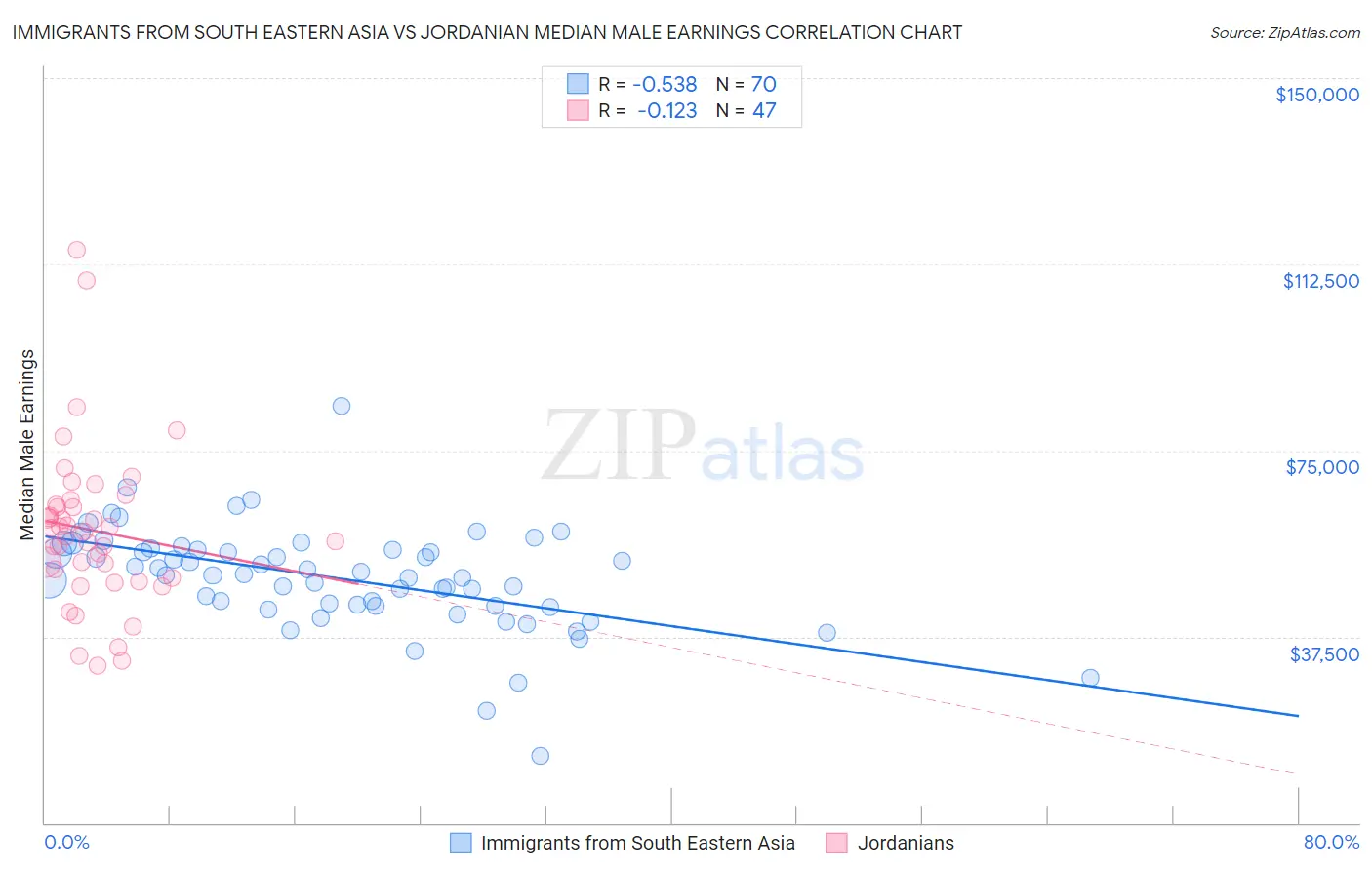 Immigrants from South Eastern Asia vs Jordanian Median Male Earnings