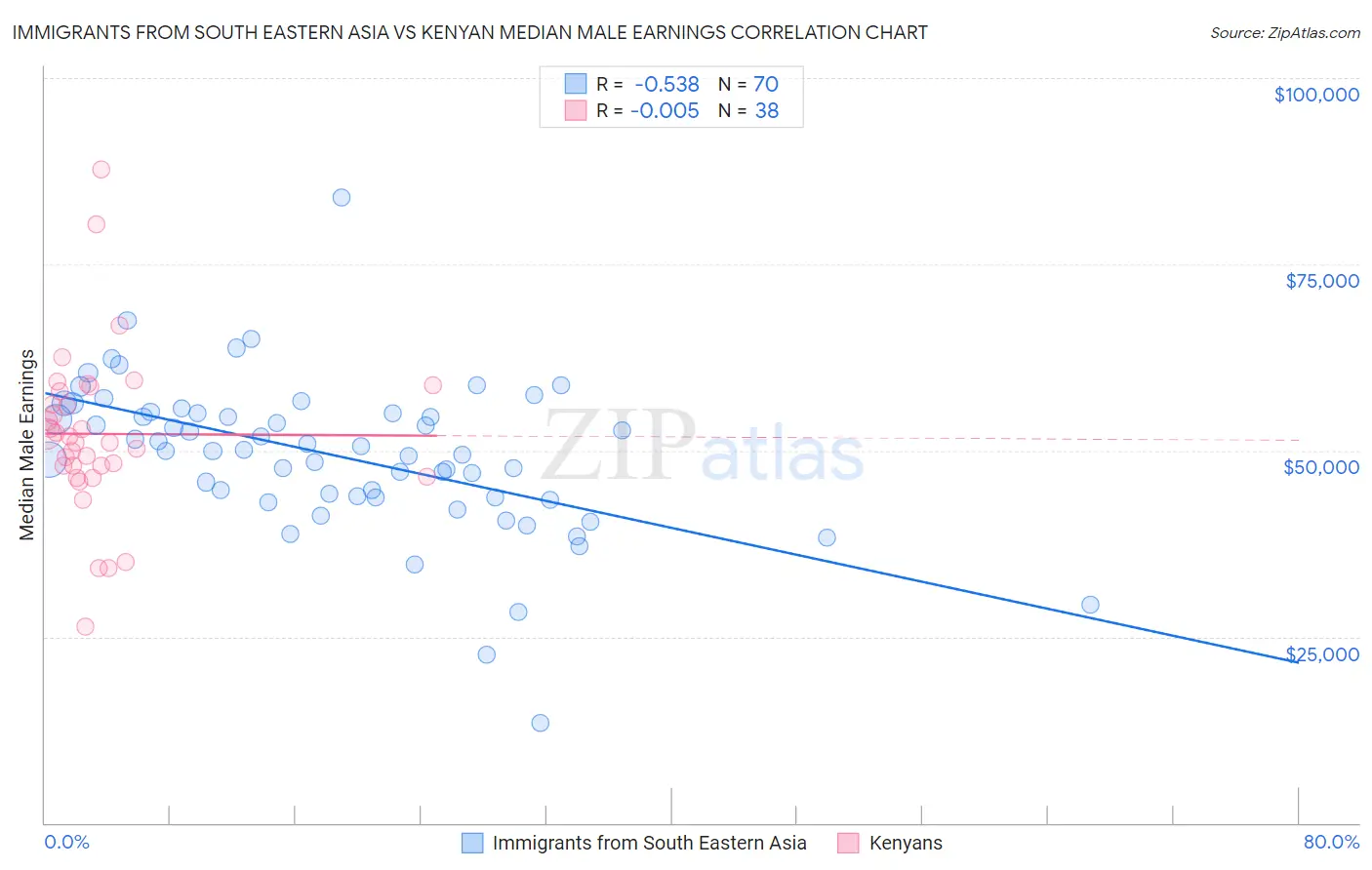 Immigrants from South Eastern Asia vs Kenyan Median Male Earnings