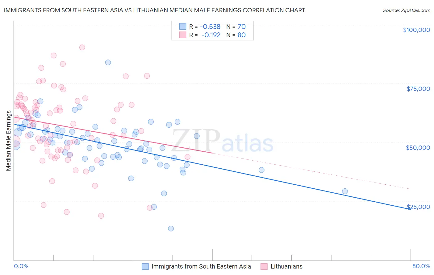 Immigrants from South Eastern Asia vs Lithuanian Median Male Earnings