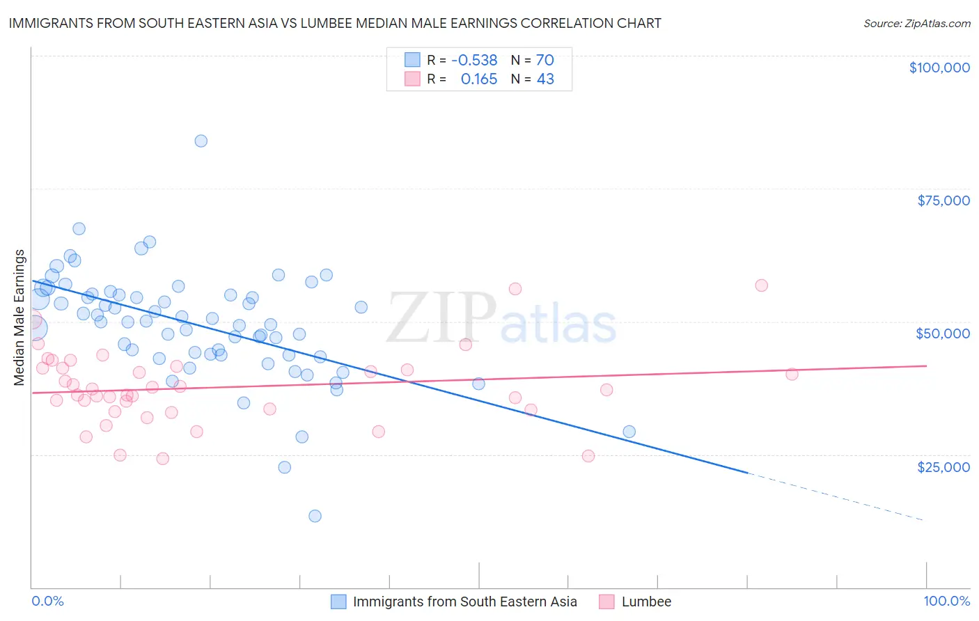 Immigrants from South Eastern Asia vs Lumbee Median Male Earnings