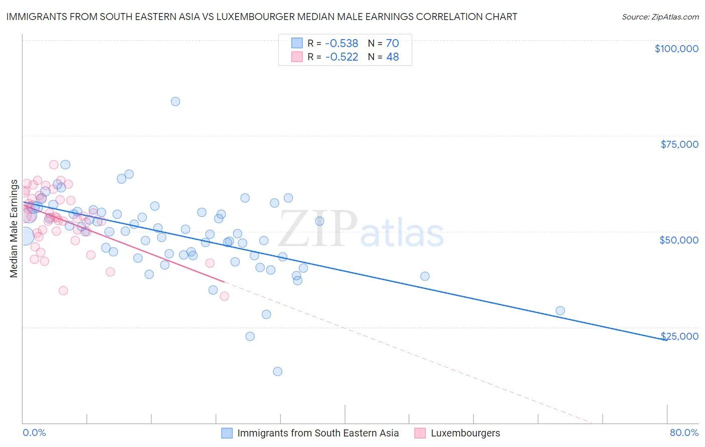 Immigrants from South Eastern Asia vs Luxembourger Median Male Earnings