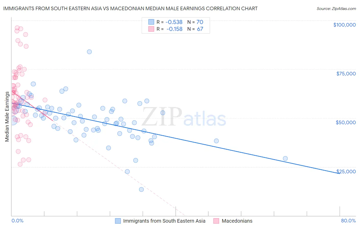 Immigrants from South Eastern Asia vs Macedonian Median Male Earnings