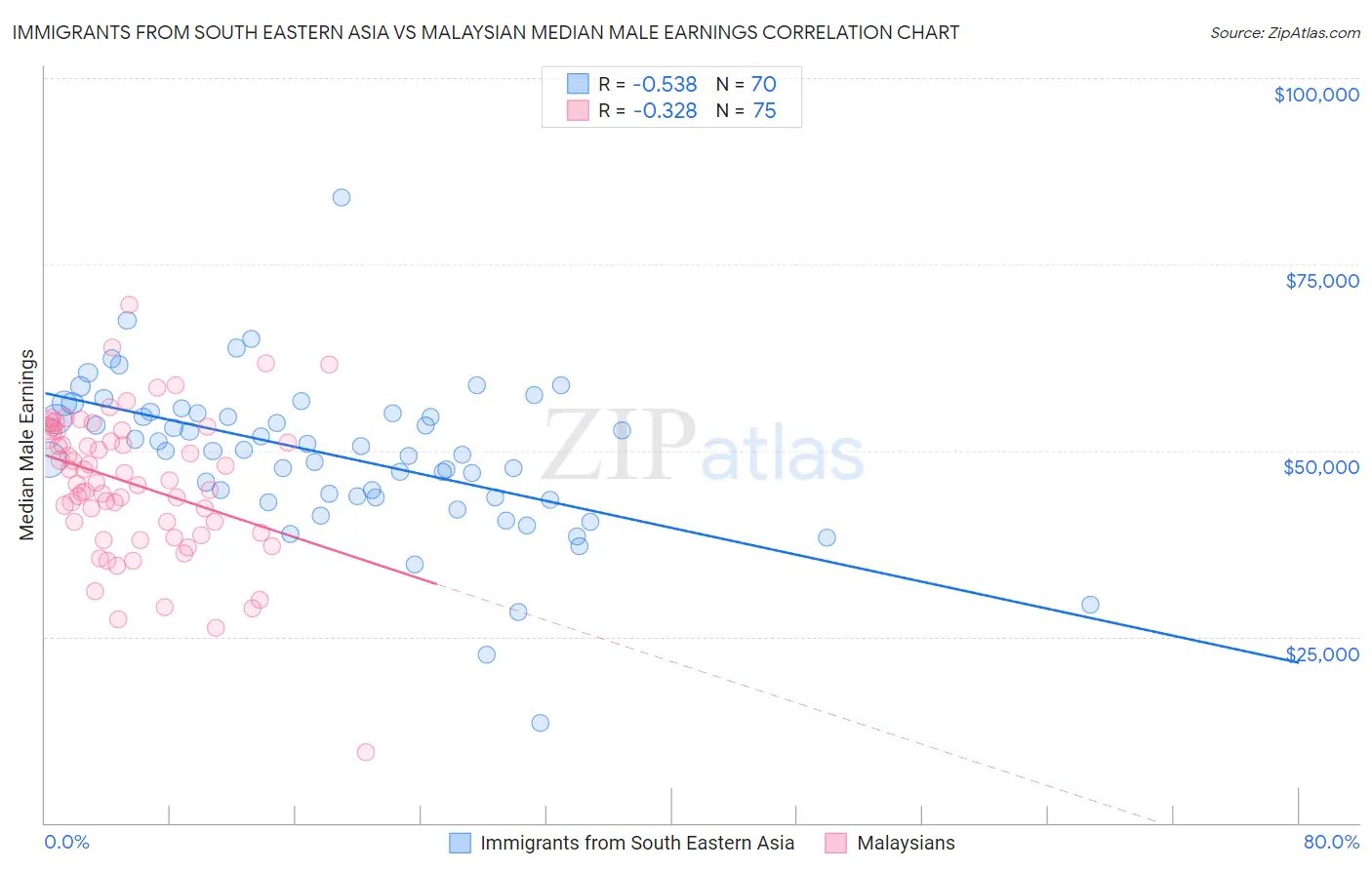 Immigrants from South Eastern Asia vs Malaysian Median Male Earnings