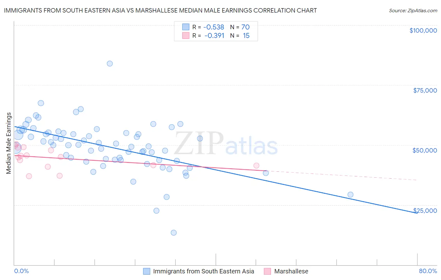 Immigrants from South Eastern Asia vs Marshallese Median Male Earnings