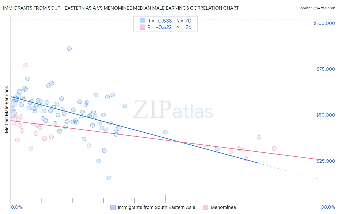 Immigrants from South Eastern Asia vs Menominee Median Male Earnings