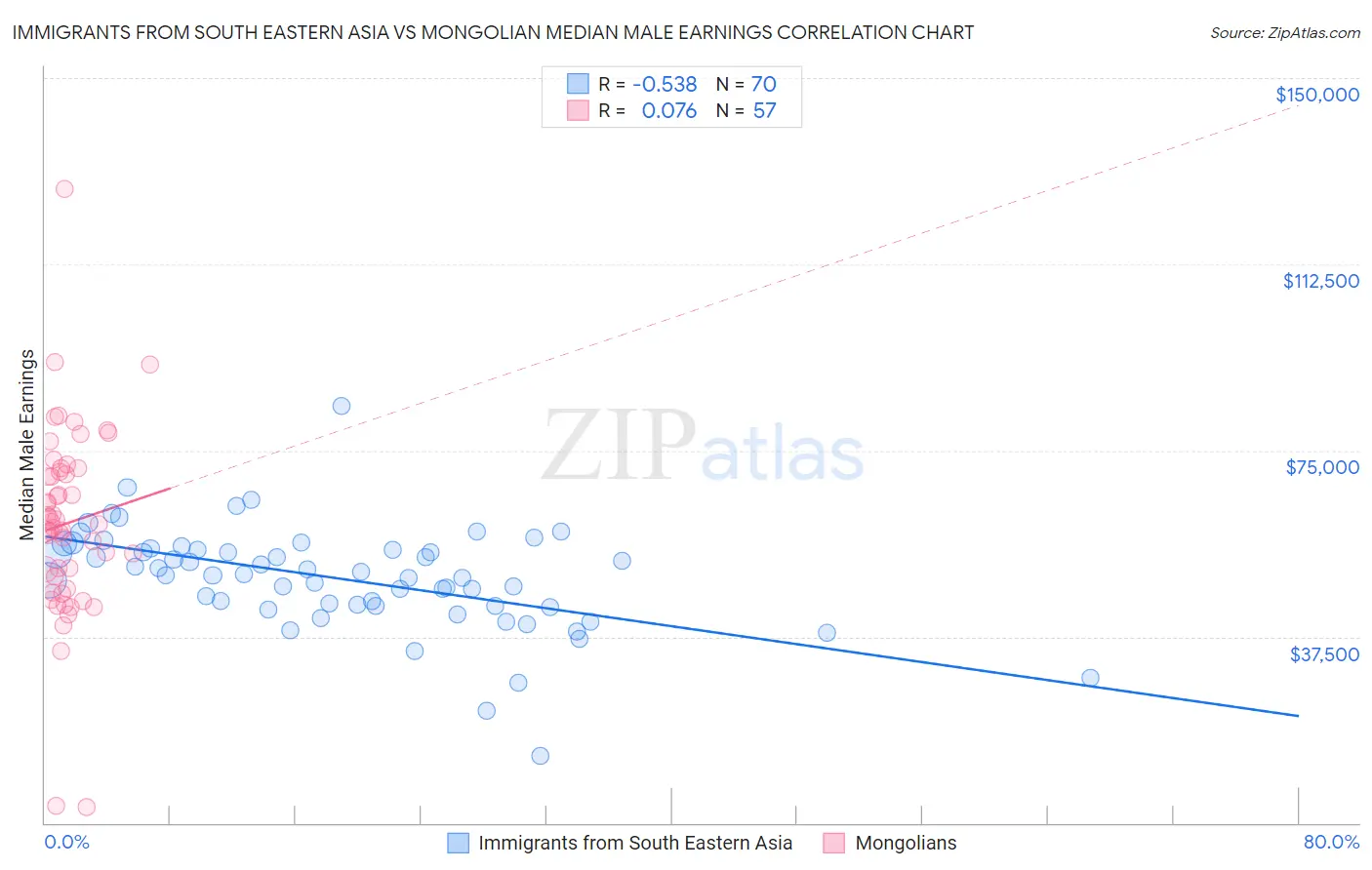 Immigrants from South Eastern Asia vs Mongolian Median Male Earnings