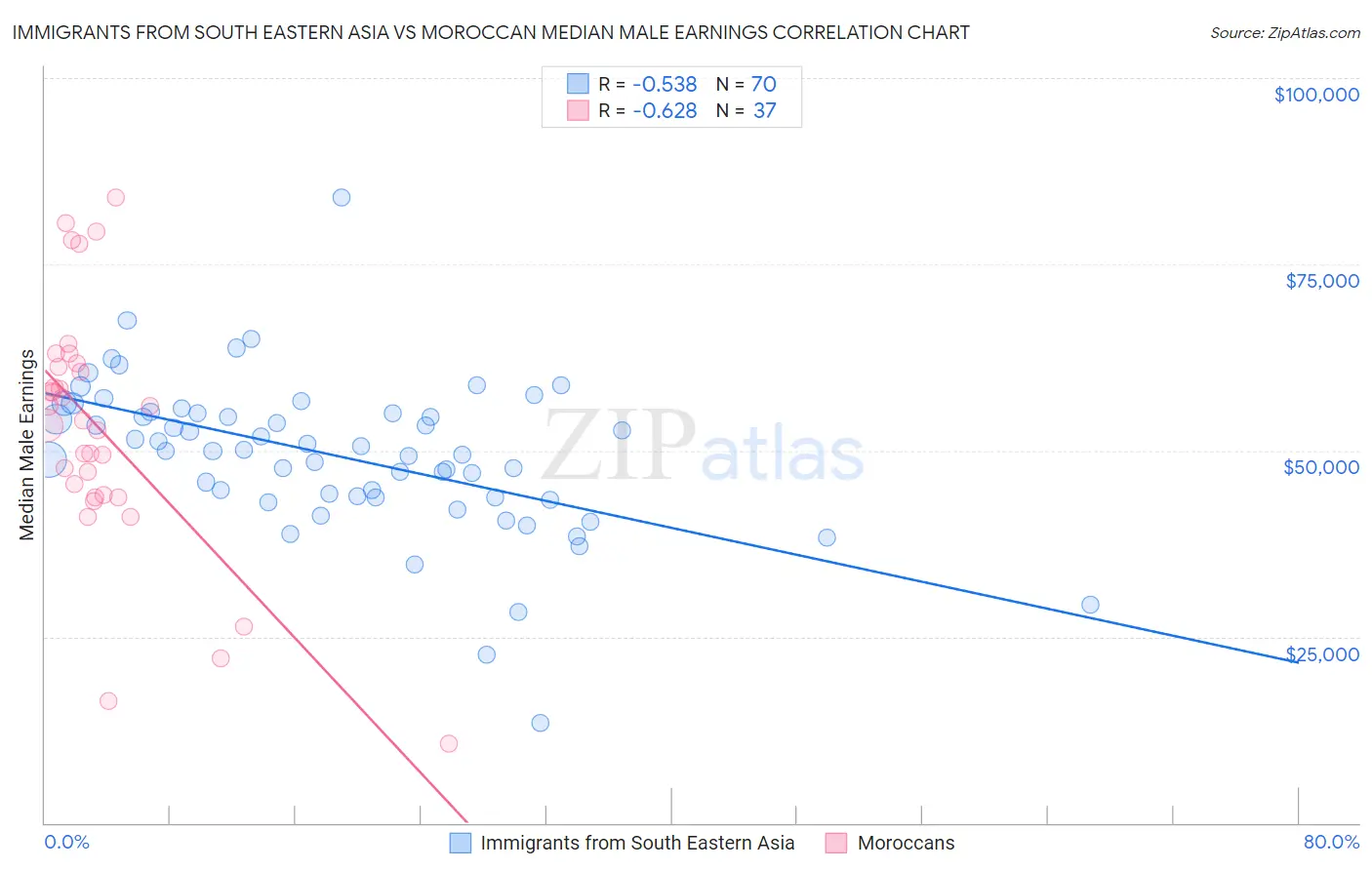 Immigrants from South Eastern Asia vs Moroccan Median Male Earnings