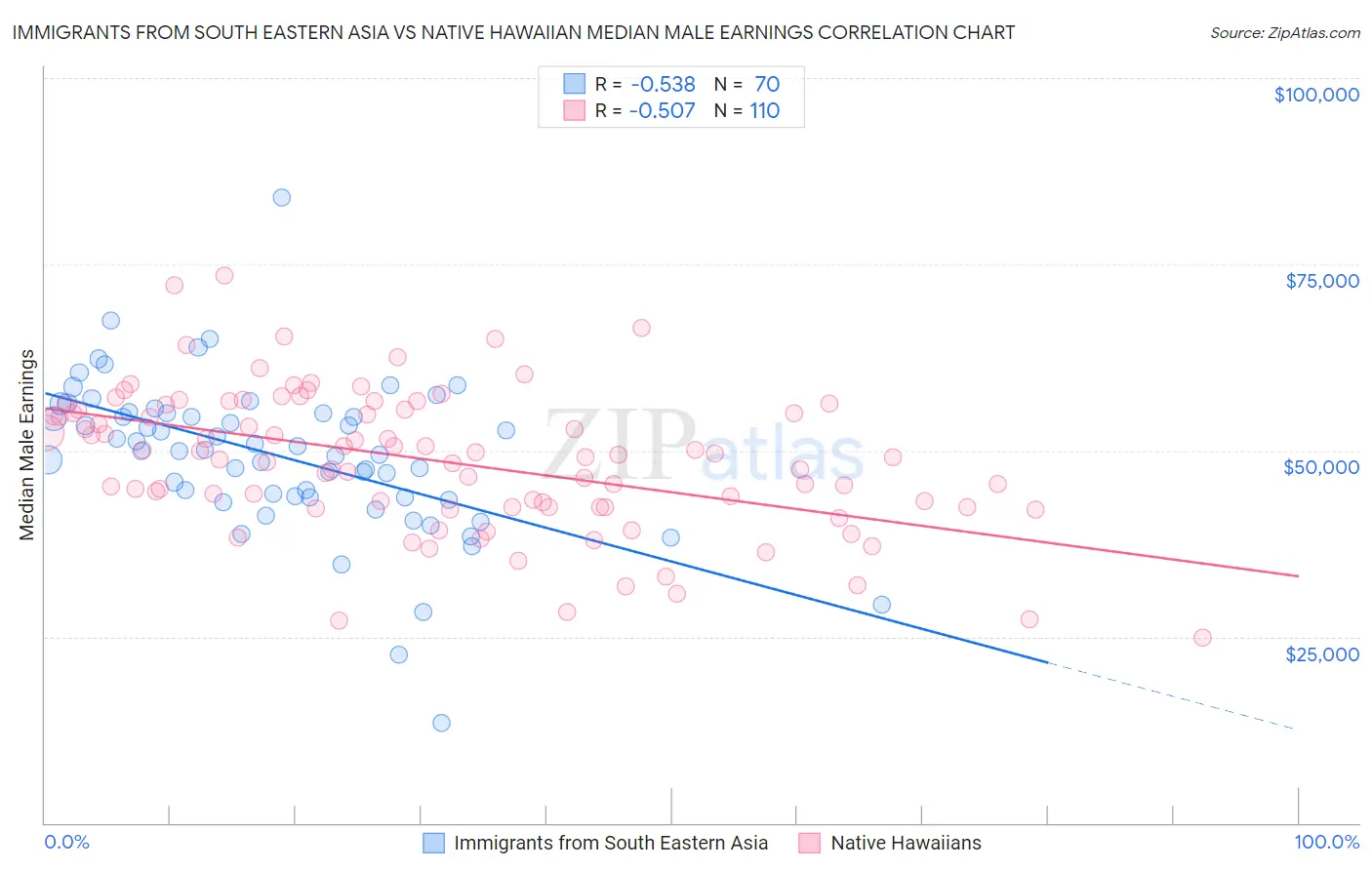 Immigrants from South Eastern Asia vs Native Hawaiian Median Male Earnings