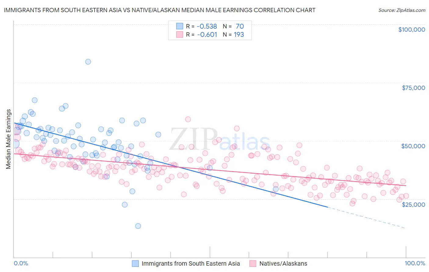 Immigrants from South Eastern Asia vs Native/Alaskan Median Male Earnings