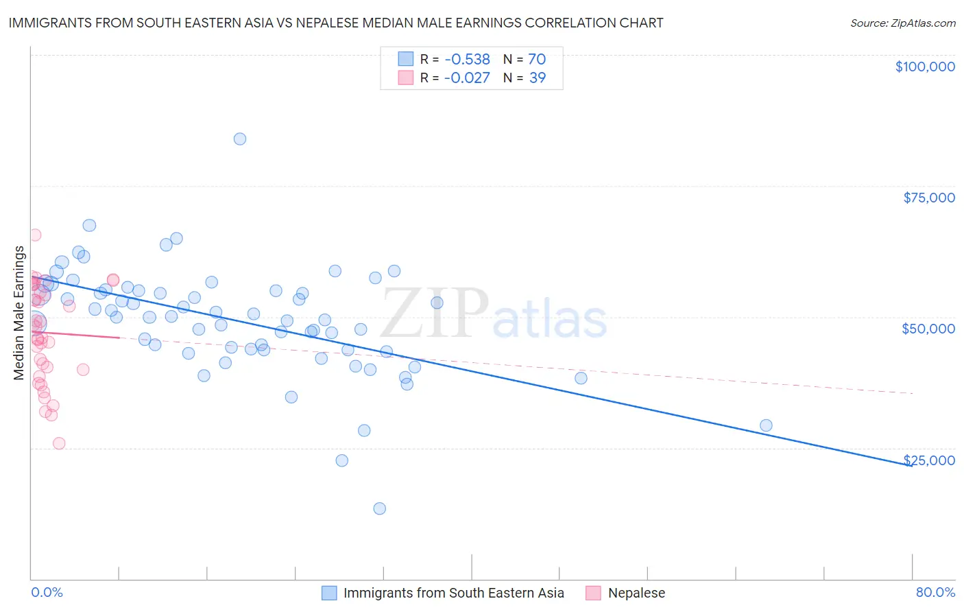 Immigrants from South Eastern Asia vs Nepalese Median Male Earnings