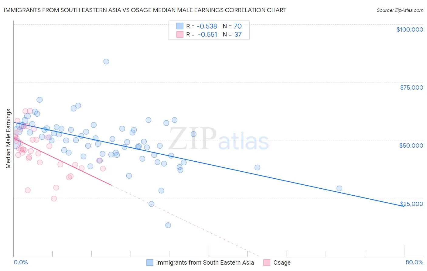 Immigrants from South Eastern Asia vs Osage Median Male Earnings
