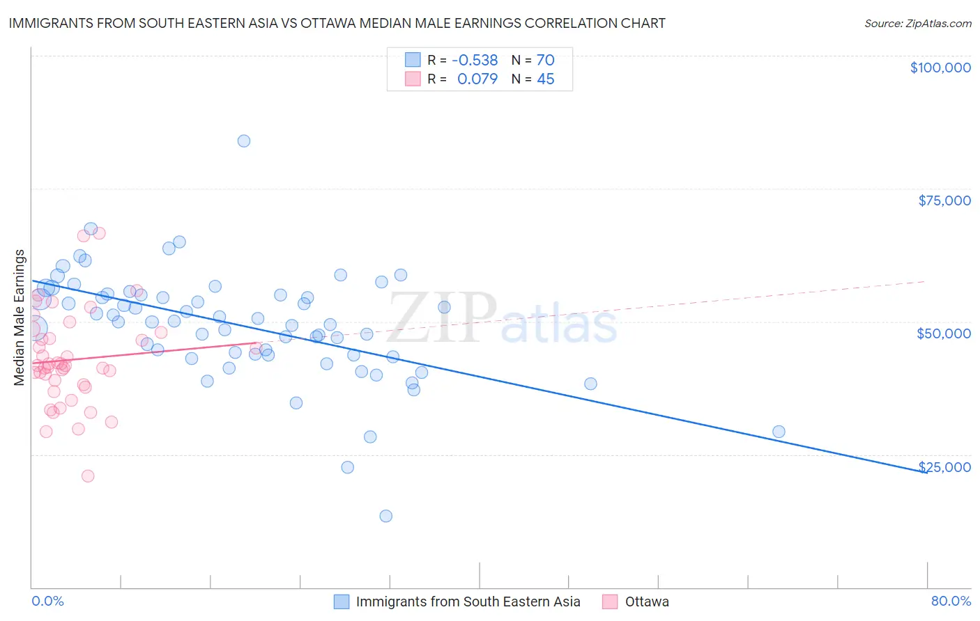 Immigrants from South Eastern Asia vs Ottawa Median Male Earnings