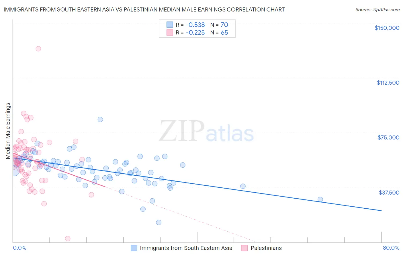 Immigrants from South Eastern Asia vs Palestinian Median Male Earnings