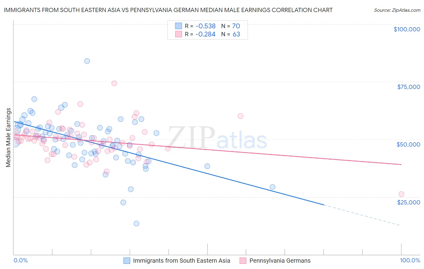 Immigrants from South Eastern Asia vs Pennsylvania German Median Male Earnings